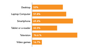 Digital devices most commonly used